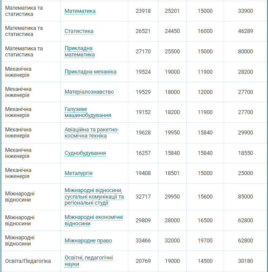 Сколько стоит выучиться на бакалавра в Украине: цены по всем специальностям